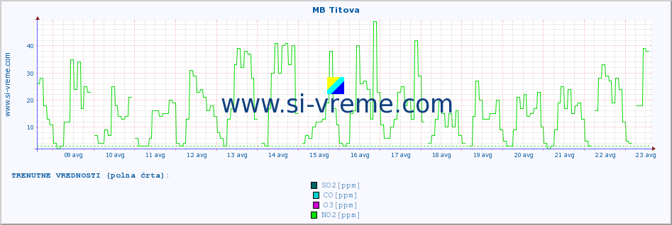 POVPREČJE :: MB Titova :: SO2 | CO | O3 | NO2 :: zadnji mesec / 2 uri.