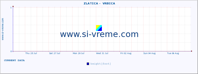  ::  ZLATICA -  VRBICA :: height |  |  :: last month / 2 hours.