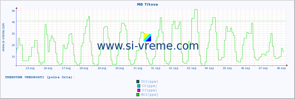 POVPREČJE :: MB Titova :: SO2 | CO | O3 | NO2 :: zadnji mesec / 2 uri.