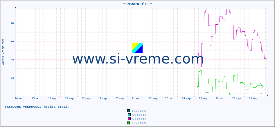 POVPREČJE :: * POVPREČJE * :: SO2 | CO | O3 | NO2 :: zadnji mesec / 2 uri.