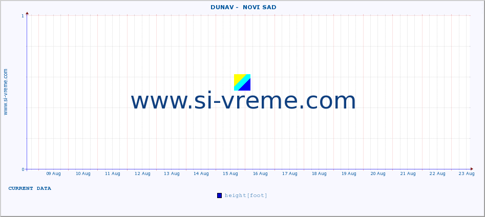  ::  DUNAV -  NOVI SAD :: height |  |  :: last month / 2 hours.