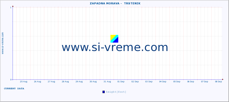  ::  ZAPADNA MORAVA -  TRSTENIK :: height |  |  :: last month / 2 hours.