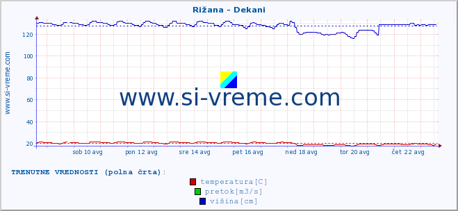 POVPREČJE :: Rižana - Dekani :: temperatura | pretok | višina :: zadnji mesec / 2 uri.