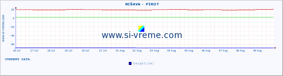  ::  NIŠAVA -  PIROT :: height |  |  :: last month / 2 hours.