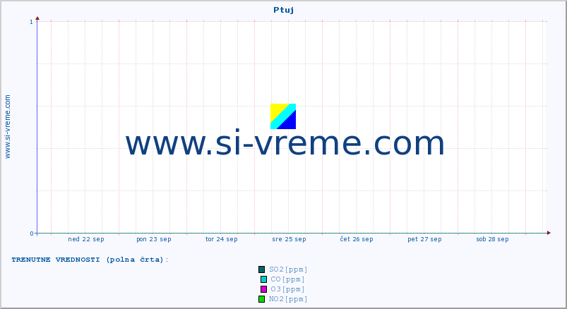 POVPREČJE :: Ptuj :: SO2 | CO | O3 | NO2 :: zadnji mesec / 2 uri.