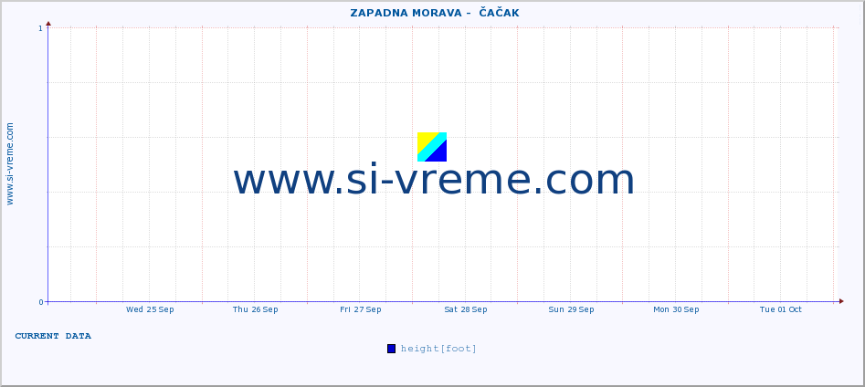  ::  ZAPADNA MORAVA -  ČAČAK :: height |  |  :: last month / 2 hours.