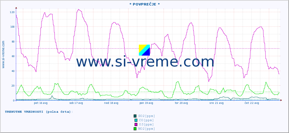 POVPREČJE :: * POVPREČJE * :: SO2 | CO | O3 | NO2 :: zadnji mesec / 2 uri.