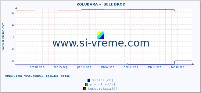 POVPREČJE ::  KOLUBARA -  BELI BROD :: višina | pretok | temperatura :: zadnji mesec / 2 uri.