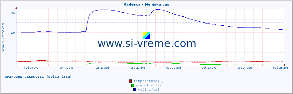 POVPREČJE :: Radešca - Meniška vas :: temperatura | pretok | višina :: zadnji mesec / 2 uri.