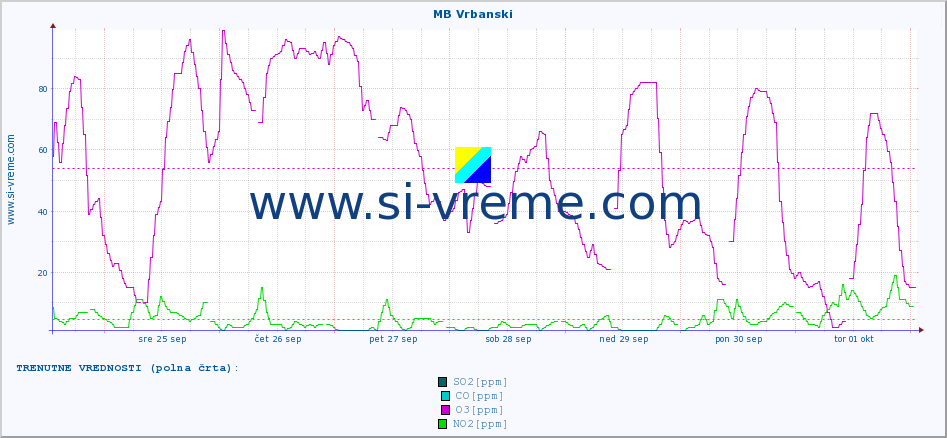 POVPREČJE :: MB Vrbanski :: SO2 | CO | O3 | NO2 :: zadnji mesec / 2 uri.