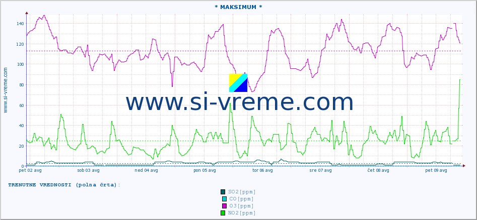 POVPREČJE :: * MAKSIMUM * :: SO2 | CO | O3 | NO2 :: zadnji mesec / 2 uri.