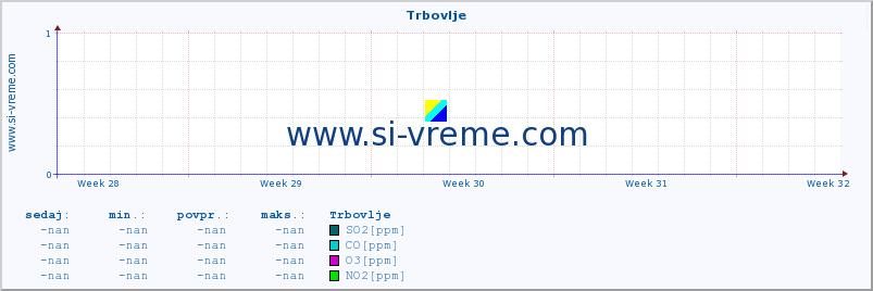 POVPREČJE :: Trbovlje :: SO2 | CO | O3 | NO2 :: zadnji mesec / 2 uri.