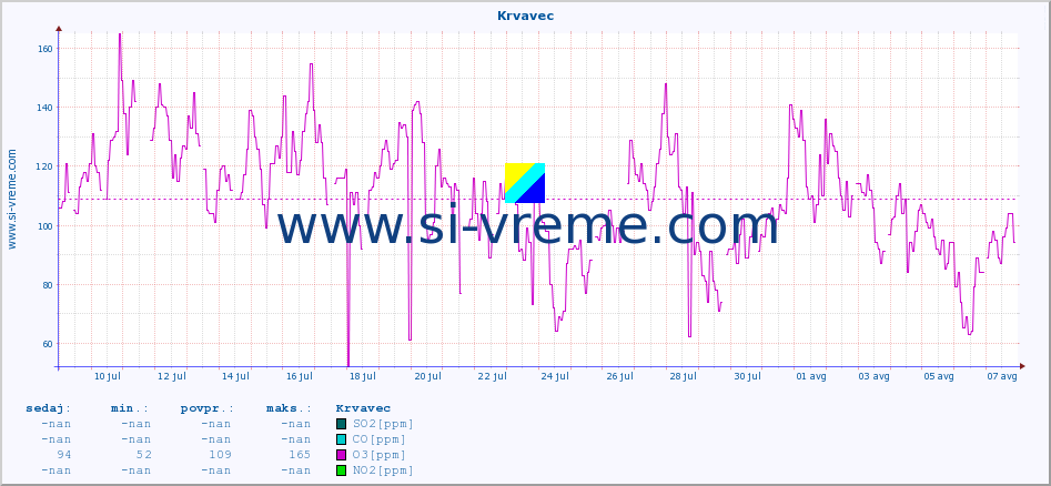 POVPREČJE :: Krvavec :: SO2 | CO | O3 | NO2 :: zadnji mesec / 2 uri.