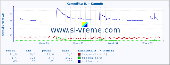 POVPREČJE :: Kamniška B. - Kamnik :: temperatura | pretok | višina :: zadnji mesec / 2 uri.