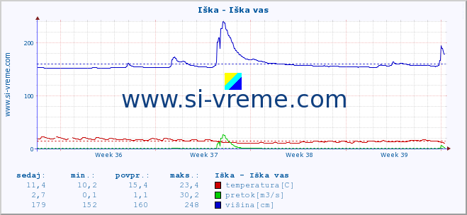 POVPREČJE :: Iška - Iška vas :: temperatura | pretok | višina :: zadnji mesec / 2 uri.