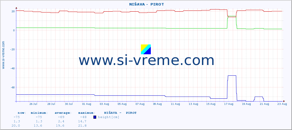  ::  NIŠAVA -  PIROT :: height |  |  :: last month / 2 hours.