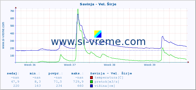 POVPREČJE :: Savinja - Vel. Širje :: temperatura | pretok | višina :: zadnji mesec / 2 uri.