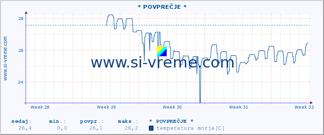 POVPREČJE :: Opatija* A :: temperatura morja :: zadnji mesec / 2 uri.