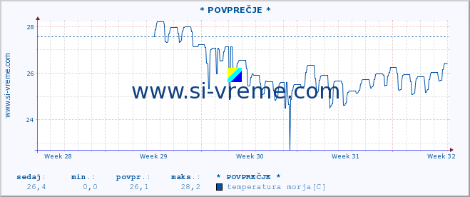 POVPREČJE :: * POVPREČJE * :: temperatura morja :: zadnji mesec / 2 uri.