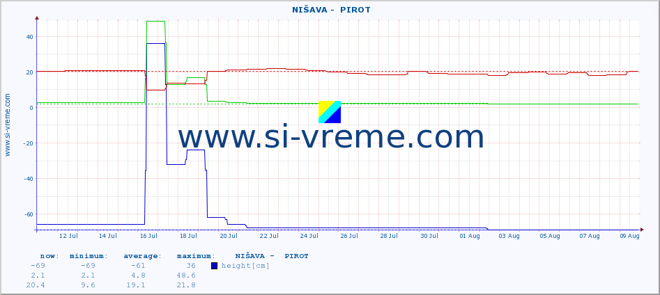  ::  NIŠAVA -  PIROT :: height |  |  :: last month / 2 hours.