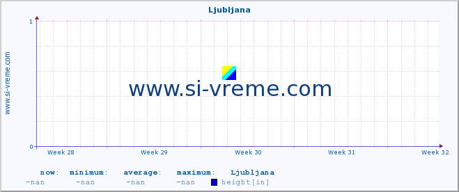  :: Ljubljana :: height :: last month / 2 hours.