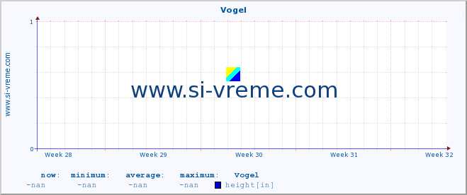  :: Vogel :: height :: last month / 2 hours.