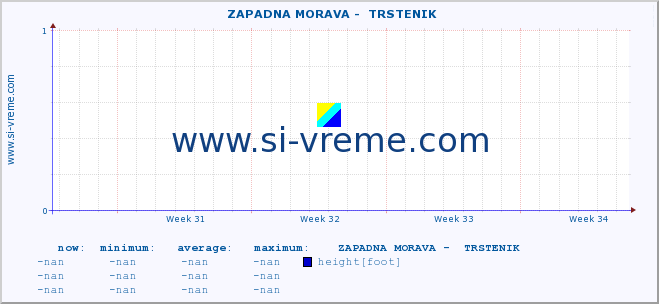  ::  ZAPADNA MORAVA -  TRSTENIK :: height |  |  :: last month / 2 hours.