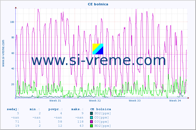 POVPREČJE :: CE bolnica :: SO2 | CO | O3 | NO2 :: zadnji mesec / 2 uri.