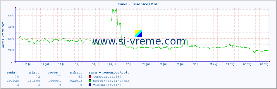 POVPREČJE :: Sava - Jesenice/Dol. :: temperatura | pretok | višina :: zadnji mesec / 2 uri.