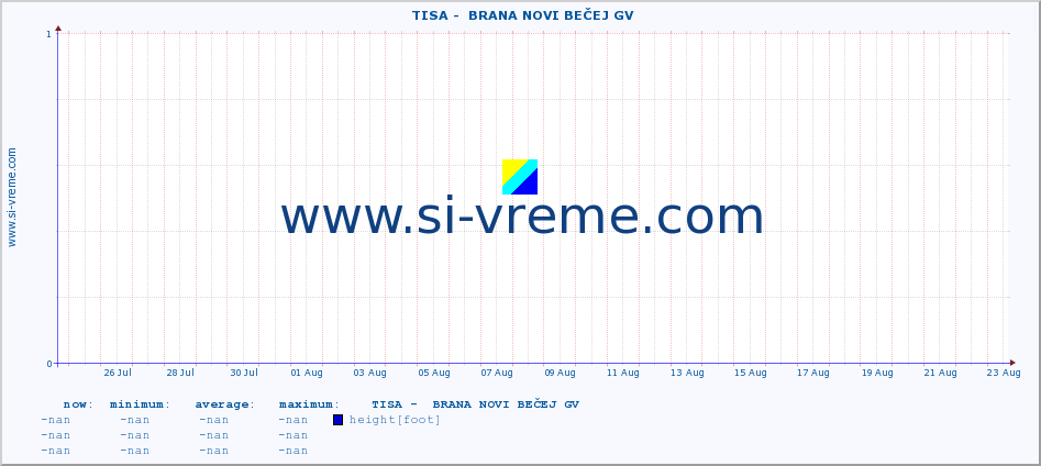  ::  TISA -  BRANA NOVI BEČEJ GV :: height |  |  :: last month / 2 hours.