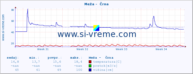 POVPREČJE :: Meža -  Črna :: temperatura | pretok | višina :: zadnji mesec / 2 uri.