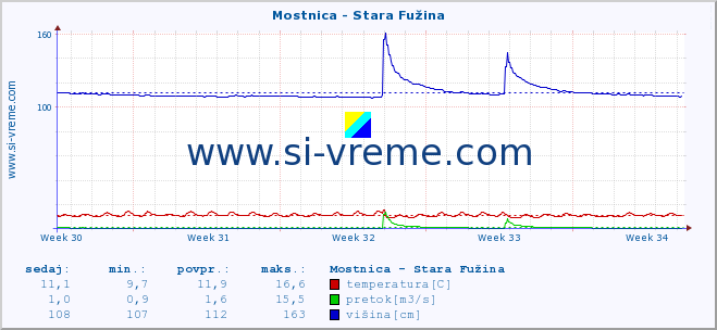 POVPREČJE :: Mostnica - Stara Fužina :: temperatura | pretok | višina :: zadnji mesec / 2 uri.