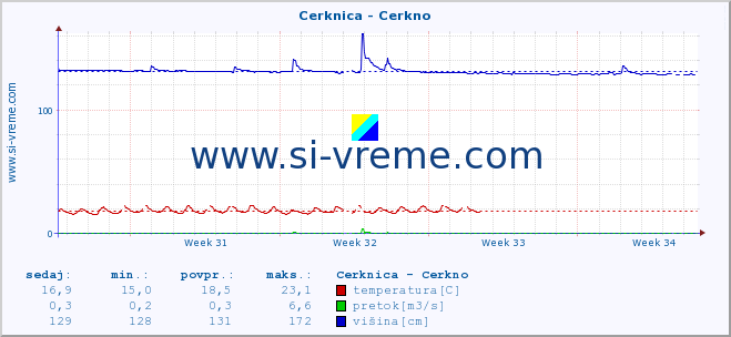 POVPREČJE :: Cerknica - Cerkno :: temperatura | pretok | višina :: zadnji mesec / 2 uri.