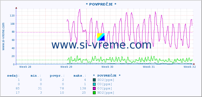 POVPREČJE :: * POVPREČJE * :: SO2 | CO | O3 | NO2 :: zadnji mesec / 2 uri.