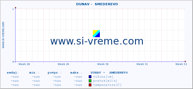 POVPREČJE ::  DUNAV -  SMEDEREVO :: višina | pretok | temperatura :: zadnji mesec / 2 uri.