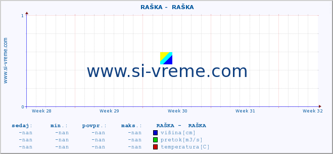 POVPREČJE ::  RAŠKA -  RAŠKA :: višina | pretok | temperatura :: zadnji mesec / 2 uri.