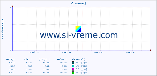 POVPREČJE :: Črnomelj :: SO2 | CO | O3 | NO2 :: zadnji mesec / 2 uri.