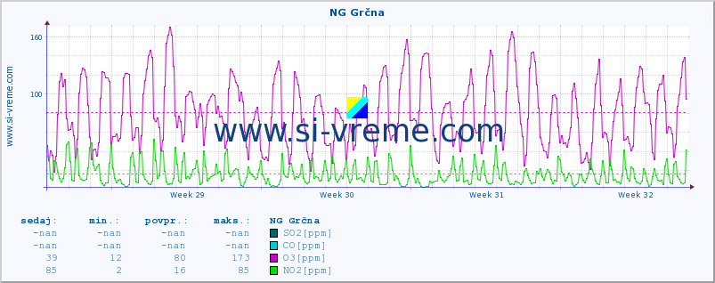 POVPREČJE :: NG Grčna :: SO2 | CO | O3 | NO2 :: zadnji mesec / 2 uri.