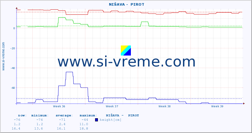  ::  NIŠAVA -  PIROT :: height |  |  :: last month / 2 hours.