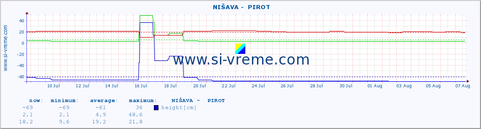  ::  NIŠAVA -  PIROT :: height |  |  :: last month / 2 hours.