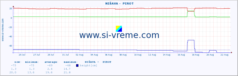  ::  NIŠAVA -  PIROT :: height |  |  :: last month / 2 hours.