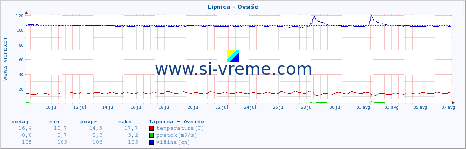 POVPREČJE :: Lipnica - Ovsiše :: temperatura | pretok | višina :: zadnji mesec / 2 uri.