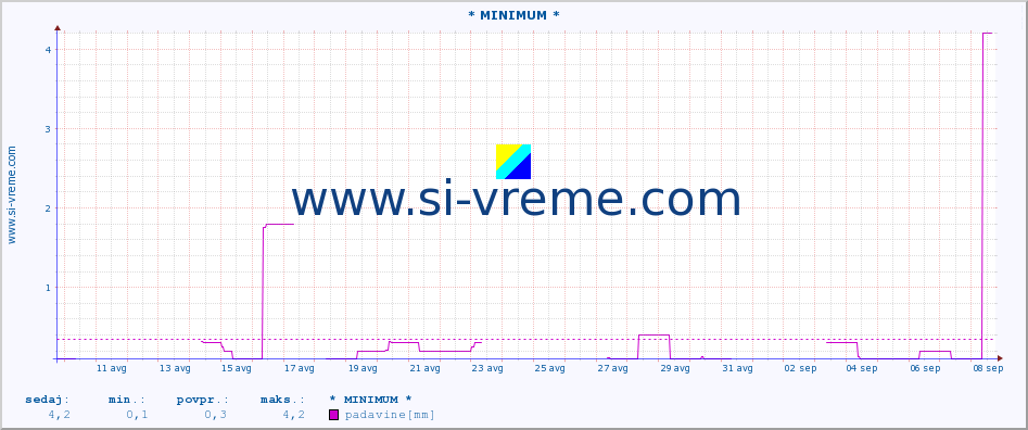 POVPREČJE :: * MINIMUM * :: padavine :: zadnji mesec / 2 uri.