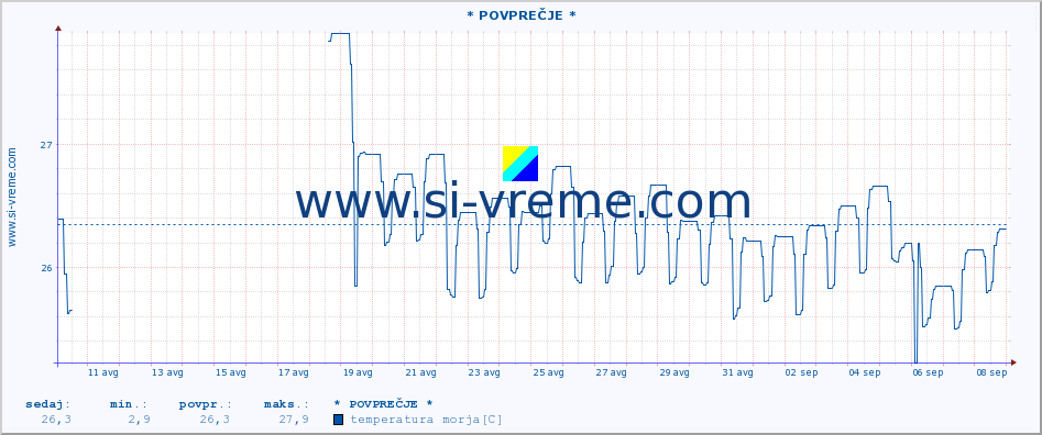 POVPREČJE :: * POVPREČJE * :: temperatura morja :: zadnji mesec / 2 uri.