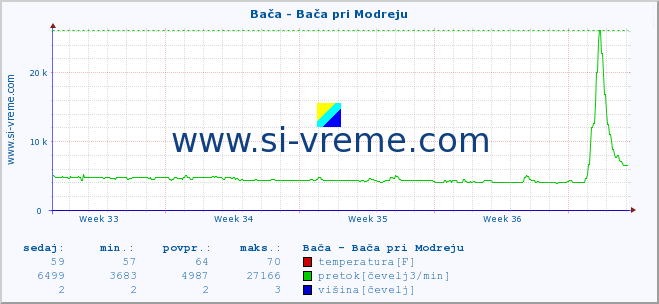 POVPREČJE :: Bača - Bača pri Modreju :: temperatura | pretok | višina :: zadnji mesec / 2 uri.