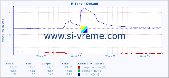 POVPREČJE :: Rižana - Dekani :: temperatura | pretok | višina :: zadnji mesec / 2 uri.