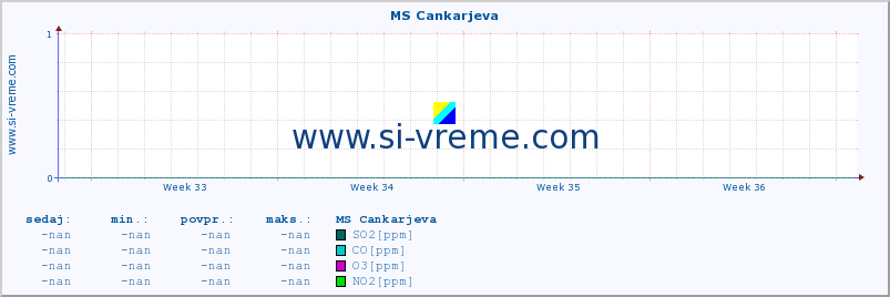 POVPREČJE :: MS Cankarjeva :: SO2 | CO | O3 | NO2 :: zadnji mesec / 2 uri.