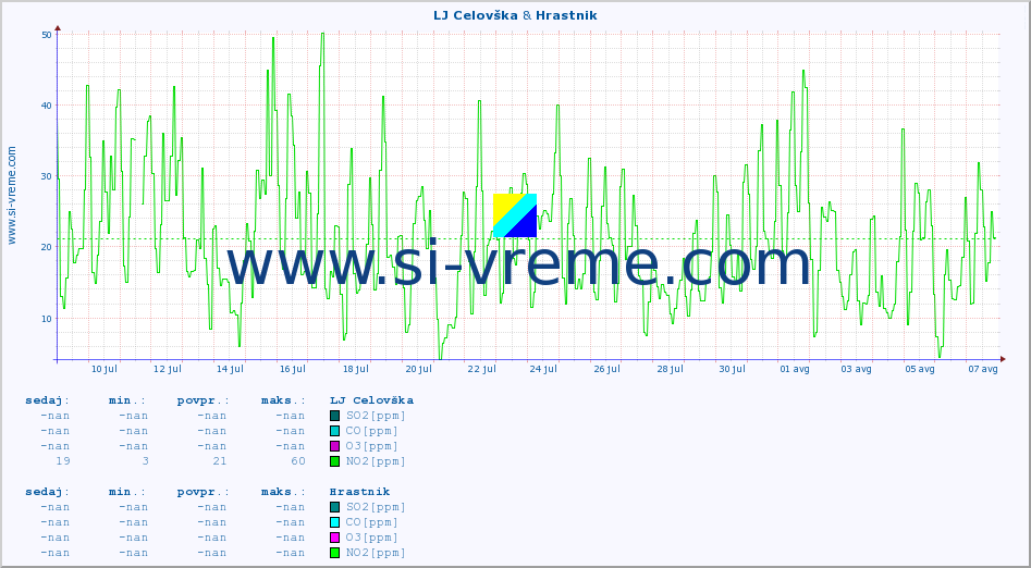 POVPREČJE :: LJ Celovška & Hrastnik :: SO2 | CO | O3 | NO2 :: zadnji mesec / 2 uri.