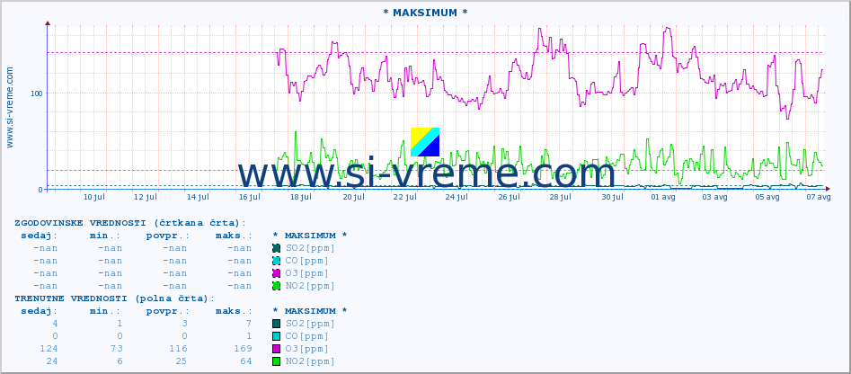 POVPREČJE :: * MAKSIMUM * :: SO2 | CO | O3 | NO2 :: zadnji mesec / 2 uri.