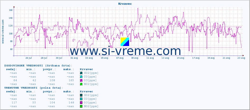 POVPREČJE :: Krvavec :: SO2 | CO | O3 | NO2 :: zadnji mesec / 2 uri.